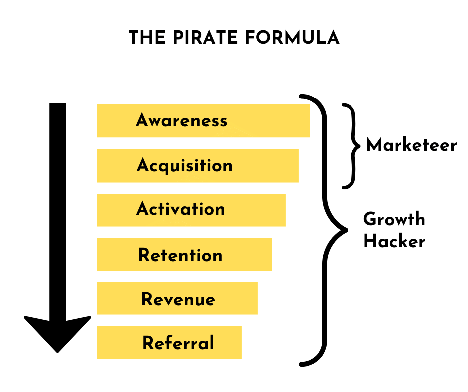 growth marketing pirate formula AAARRR