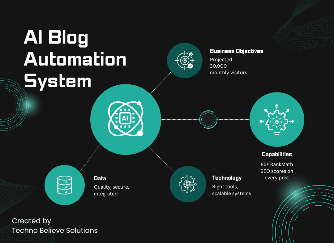 AI Blog Automation System